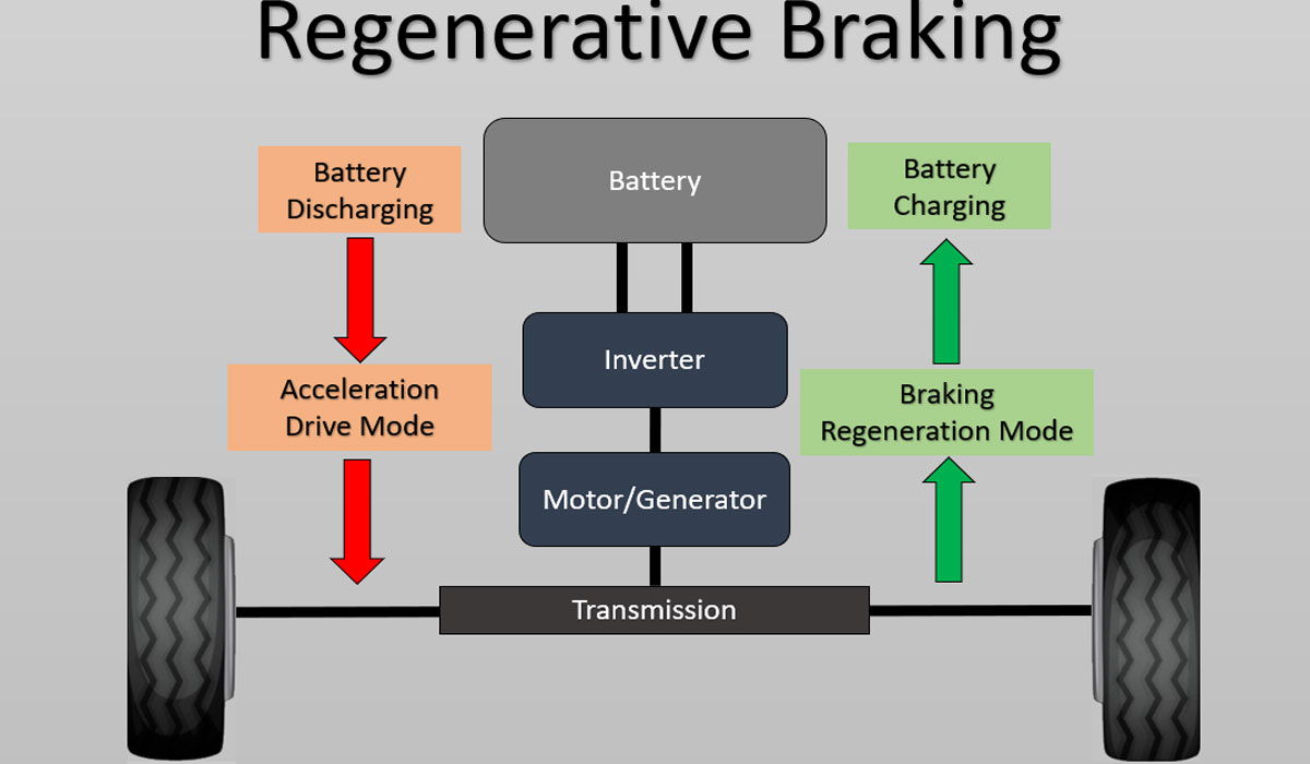 The Role Of Regenerative Braking